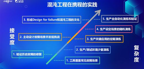 混沌工程在攜程旅游項目開發(fā)中的實踐 驅(qū)動研發(fā)質(zhì)量與效率的雙重提升